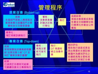 管理程序 提案改善 (Bottom-up)   專案改善 (Top-down)   提案： 各個部門提案人應填寫改善提案書交直屬部門主管審核後交改善委員會 審核： 改善委員會討論決定執行單位 執行 追蹤結案： 填寫改善提案成果報告書並交相關單位執行標準化作業並公佈實施 標準化： 增訂規範訓練執行 提案： 管理階層指派專案經理籌組”品質改善小組” QIT 並制訂”專案改善計劃書” 審核： 高階主管核可後可執行 執行： QIT 得適時修正改善作業 檢討評估： 報告執行進度成果並提出需要的支援記錄會議作為績效評估之依據經高階主管核准後得修訂原預訂目標 結案： 已達原訂目標則可結案，可繼續改善另立專案執行 