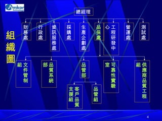 組織圖 總經理 財務處 行政處 資訊服務處 採購處 生產企劃處 品保處 工程研發中心 營運處 測試處 文件管制組 品質系統部 品管部 可靠性實驗室 供應商品質工程組 客戶品質支援組 品管組 