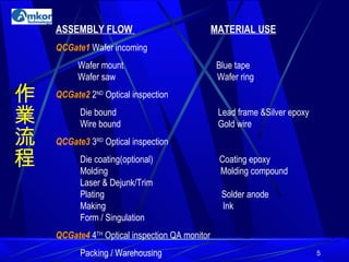 ASSEMBLY FLOW  MATERIAL USE QCGate1  Wafer incoming Wafer mount  Blue tape   Wafer saw  Wafer ring QCGate2  2 ND  Optical inspection Die bound   Lead frame &Silver epoxy   Wire bound   Gold wire QCGate3   3 RD  Optical inspection     Die coating(optional)   Coating epoxy   Molding   Molding compound   Laser & Dejunk/Trim   Plating  Solder anode   Making   Ink   Form / Singulation QCGate4  4 TH  Optical inspection QA monitor    Packing / Warehousing 作業流程 