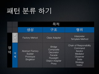 Interpreter
Factory Mehod      Class Adapter
                                      Template Method

                                    Chain of Responsibility
                       Bridge
                                         Command
                    Composite
Abstract Factory                           Iterator
                     Decorator
    Builder                               Mediator
                      Facade
   Prototype                              Observer
                     Flyweight
   Singleton                                 State
                   Object Adapter
                                           Strategy
                       Proxy
                                            Visitor
 