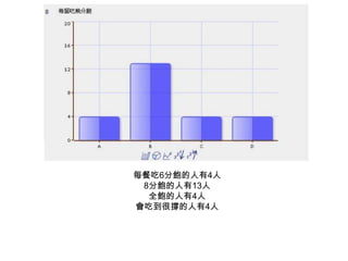 每餐吃6分飽的人有4人8分飽的人有13人全飽的人有4人會吃到很撐的人有4人