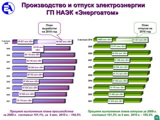 Производство и отпуск электроэнергии ГП НАЭК «Энергоатом»   План отпуска на 2010 год План выработки на 2010 год Процент выполнения плана производства за 2009 г.  составил 101,1%, за  5 мес. 2010 г. - 104,5% Процент выполнения плана отпуска за 2009 г. составил 101,3%   за 5 мес. 2010 г. - 105,3% 