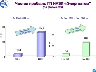 Чистая прибыль ГП НАЭК  « Энергоатом" (по форме №2) За 2008-2009 гг. За І кв. 2009 и І кв. 2010 гг. Увеличение  на 310 млн.грн Увеличение  на 869 млн.грн 
