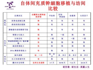 自体间充质 幹細胞 移植与坊间比较 新形象 · 新生活 · 美麗人生 20-30 天 7-14 天 30-90 天 3-7 天 自然生命週期 體內存活時間 無 無 無 無 有 永久性修復作用 長，多次 長，多次 長，多次 長，多次 短，一次 操作週期 時 效 性 無 無 無 無 有 DNA 轉錄修復能力 無 無 無 無 有 基因修復能力 無 無 無 無 有 幹細胞誘導分化  臨床實證 一般 一般 強 一般 強 生物活性 無 無 一般 無 強 增殖分化能力 有 效 性 有 有 有 有 無 運輸儲存過程變質可能 有 有 有 有 無 感染疾病的風險 有 有 有 有 無 排異或過敏反應 生長因子 胎盤素 胚胎  幹細胞 羊胎素 自體間充質幹細胞移植 反應狀況 風 險 性 