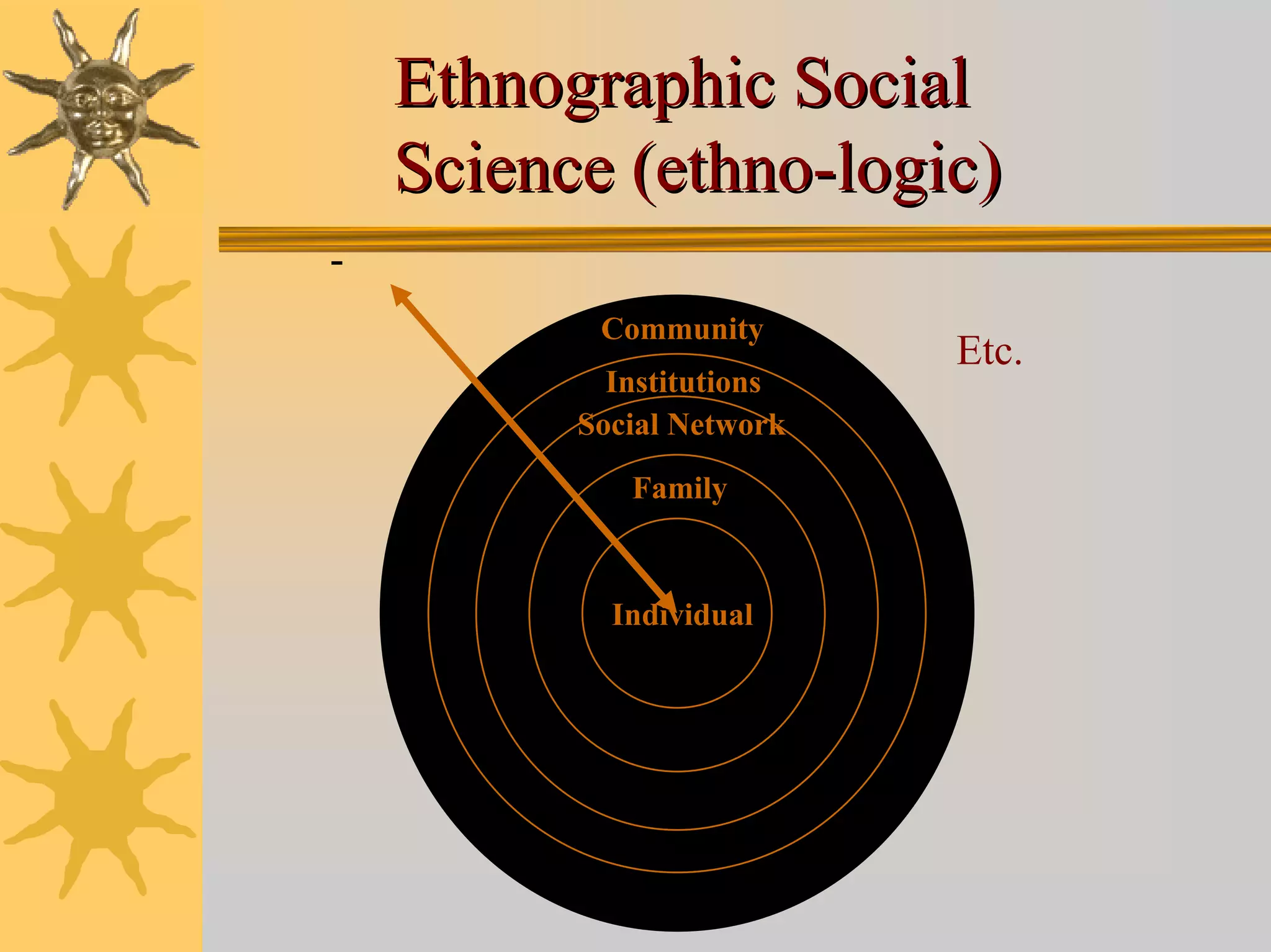 Ethnographic Social
    Science (ethno-logic)
-
           Community
                           Etc.
            Institutions
          Social Network

             Family


             Family
            Individual
 