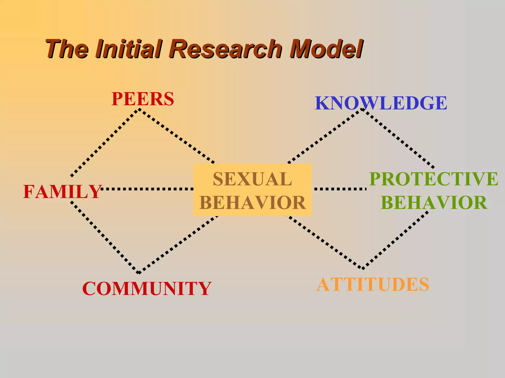 The Initial Research Model
         PEERS              KNOWLEDGE


                  SEXUAL        PROTECTIVE
FAMILY
                 BEHAVIOR        BEHAVIOR



    COMMUNITY               ATTITUDES
 