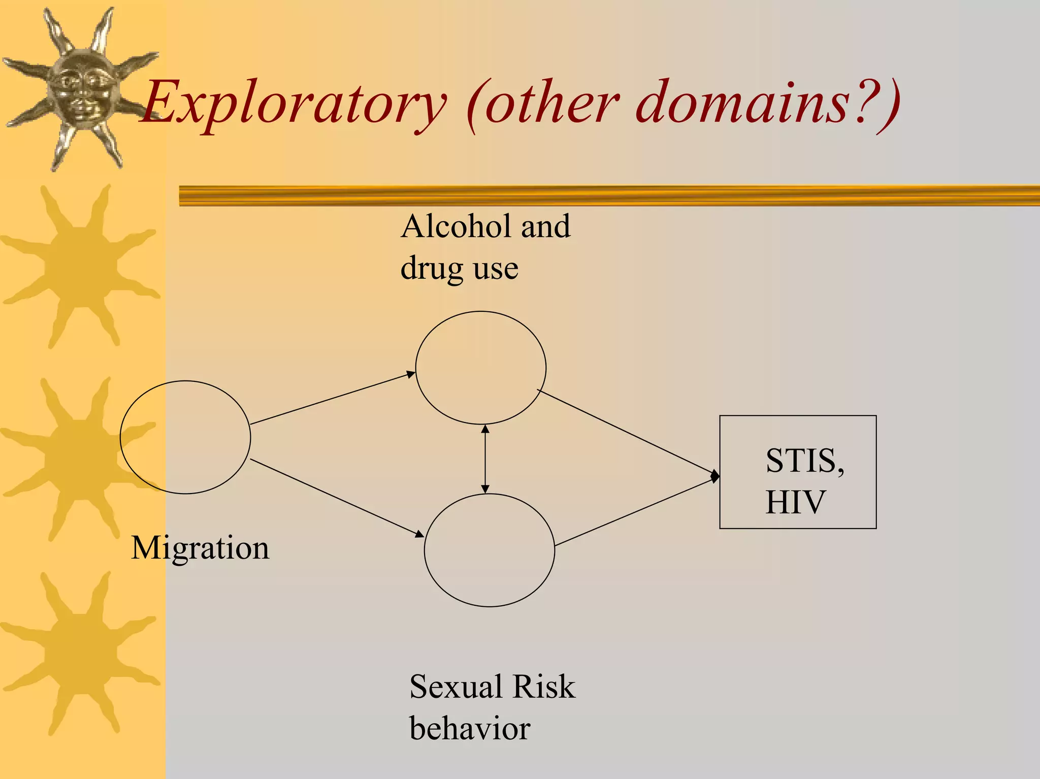 Exploratory (other domains?)
            Alcohol and
            drug use




                          STIS,
                          HIV
Migration



            Sexual Risk
            behavior
 