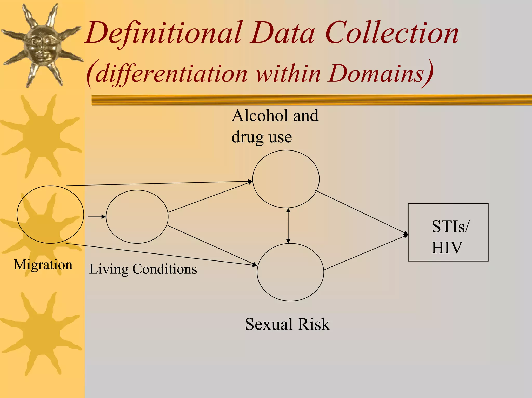Definitional Data Collection
            (differentiation within Domains)
                                Alcohol and
                                drug use




                                               STIs/
                                               HIV
Migration   Living Conditions


                                 Sexual Risk
 