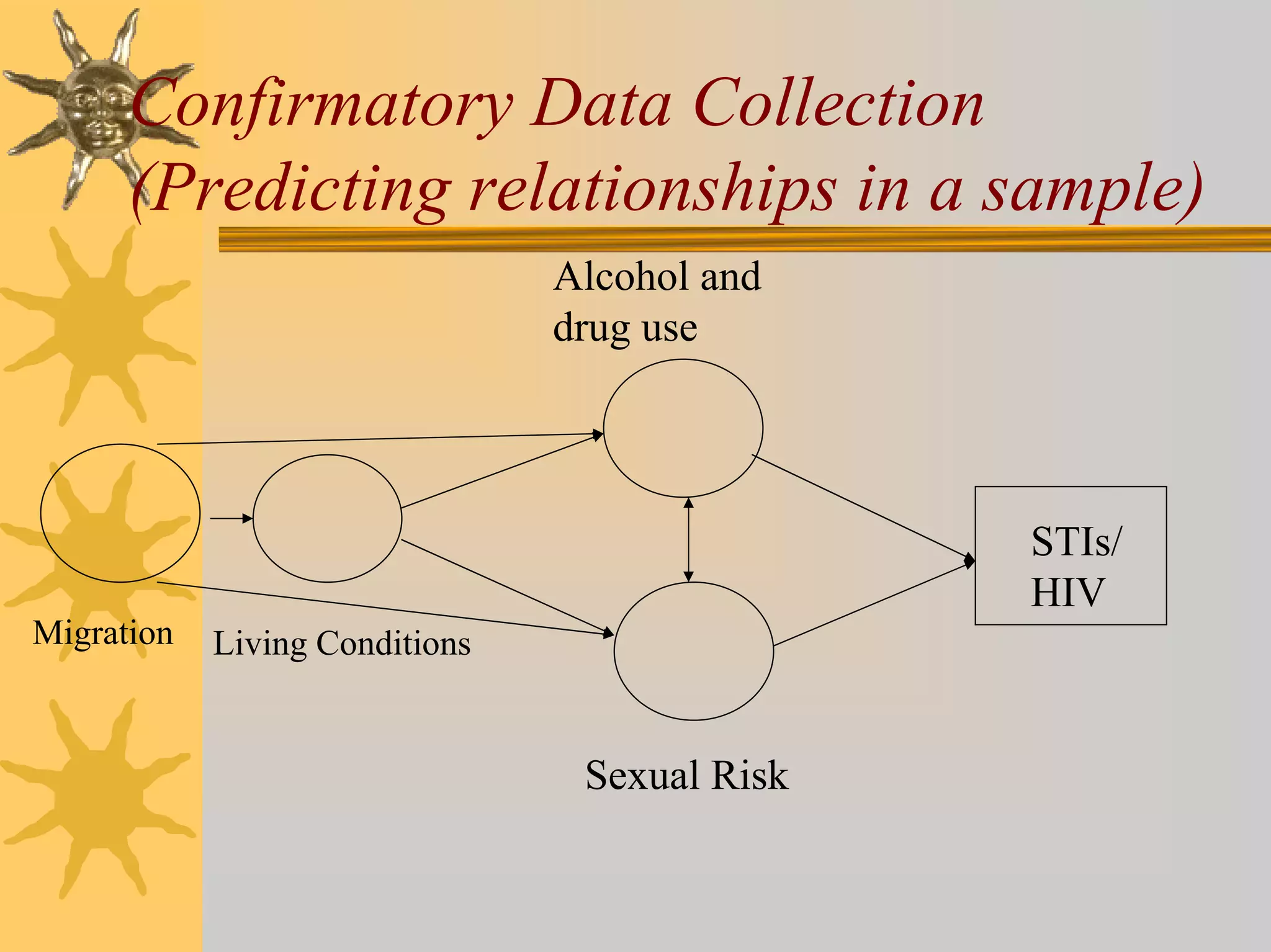 Confirmatory Data Collection
      (Predicting relationships in a sample)
                                Alcohol and
                                drug use




                                               STIs/
                                               HIV
Migration   Living Conditions


                                 Sexual Risk
 