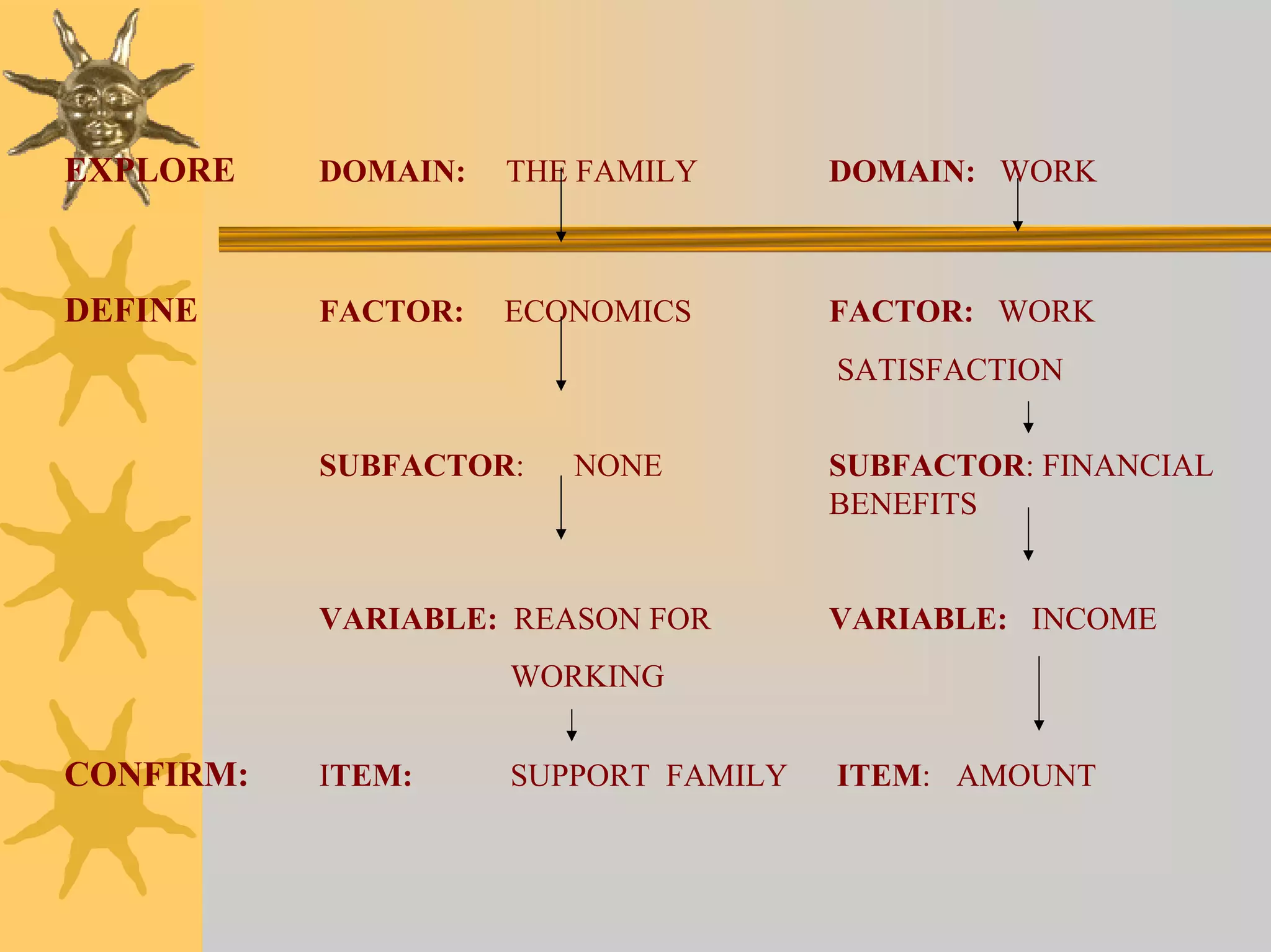 EXPLORE    DOMAIN:   THE FAMILY       DOMAIN: WORK



DEFINE     FACTOR:   ECONOMICS        FACTOR: WORK
                                      SATISFACTION


           SUBFACTOR:   NONE          SUBFACTOR: FINANCIAL
                                      BENEFITS


           VARIABLE: REASON FOR       VARIABLE: INCOME
                     WORKING


CONFIRM:   ITEM:     SUPPORT FAMILY   ITEM: AMOUNT
 