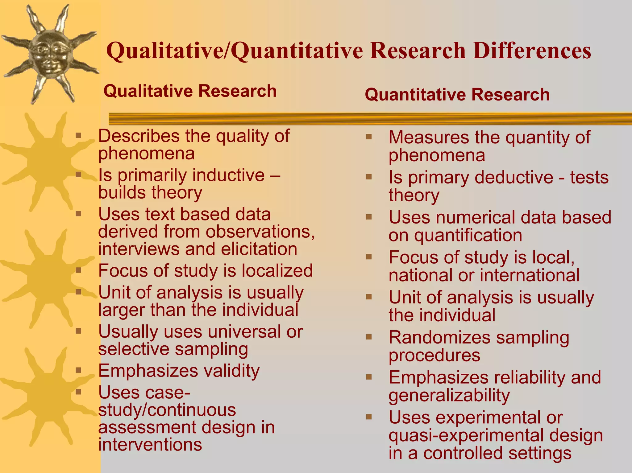 Qualitative/Quantitative Research Differences
Qualitative Research          Quantitative Research

Describes the quality of        Measures the quantity of
phenomena                       phenomena
Is primarily inductive –        Is primary deductive - tests
builds theory                   theory
Uses text based data            Uses numerical data based
derived from observations,      on quantification
interviews and elicitation      Focus of study is local,
Focus of study is localized     national or international
Unit of analysis is usually     Unit of analysis is usually
larger than the individual      the individual
Usually uses universal or       Randomizes sampling
selective sampling              procedures
Emphasizes validity             Emphasizes reliability and
Uses case-                      generalizability
study/continuous                Uses experimental or
assessment design in            quasi-experimental design
interventions                   in a controlled settings
 