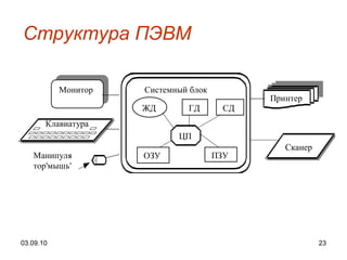 Структура ПЭВМ 