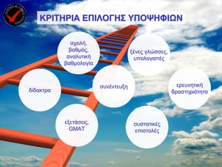 ΚΡΙΤΗΡΙΑ ΕΠΙΛΟΓΗΣ ΥΠΟΨΗΦΙΩΝ

             σχολή,
             βαθμός,                 ξένες γλώσσες,
            αναλυτική                 υπολογιστές
           βαθμολογία



                        συνέντευξη                      ερευνητική
δίδακτρα                                              δραστηριότητα




           εξετάσεις,                 συστατικές
             GMAT                     επιστολές
 