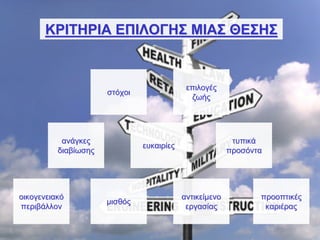 ΚΡΙΤΗΡΙΑ ΕΠΙΛΟΓΗΣ ΜΙΑΣ ΘΕΣΗΣ


                                            επιλογές
                      στόχοι
                                              ζωής




           ανάγκες                                        τυπικά
                               ευκαιρίες
          διαβίωσης                                      προσόντα




οικογενειακό                               αντικείμενο          προοπτικές
                      μισθός
περιβάλλον                                  εργασίας             καριέρας
 