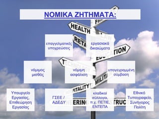 ΝΟΜΙΚΑ ΖΗΤΗΜΑΤΑ:


                   επαγγελματικές          εργασιακά
                    υποχρεώσεις            δικαιώματα




         νόμιμος                 νόμιμη             υπογεγραμμένη
         μισθός                 ασφάλιση              σύμβαση



 Υπουργείο                                   κλαδικοί          Εθνικό
 Εργασίας,            ΓΣΕΕ /                σύλλογοι,        Τυπογραφείο,
Επιθεώρηση            ΑΔΕΔΥ                π.χ. ΠΕΤΙΕ,        Συνήγορος
 Εργασίας                                   ΕΝΤΕΠΑ              Πολίτη
 