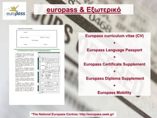 europass & Εξωτερικό


                                    Europass curriculum vitae (CV)
                                                       +
                                     Europass Language Passport
                                                       +
                                   Europass Certificate Supplement
                                                       +
                                     Europass Diploma Supplement
                                                       +
                                            Europass Mobility




*The National Europass Centres: http://europass.oeek.gr/
 