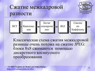 Сжатие межкадровой разности Классическая схема сжатия межкадровой разницы очень похожа на сжатие  JPEG:  блоки 8х8 сжимаются  помощью дискретного косинусного преобразования 
