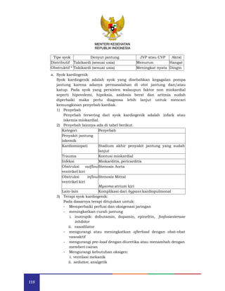 118
MENTERI KESEHATAN
REPUBLIK INDONESIA
Tipe syok Denyut jantung JVP atau CVP Akral
Distributif Takikardi (sesuai usia) Menurun Hangat
Obstruktif * Takikardi (sesuai usia) Meningkat nyata Dingin
a. Syok kardiogenik
Syok kardiogenik adalah syok yang disebabkan kegagalan pompa
jantung karena adanya permasalahan di otot jantung dan/atau
katup. Pada syok yang persisten walaupun faktor non miokardial
seperti hipovolemi, hipoksia, asidosis berat dan aritmia sudah
diperbaiki maka perlu diagnosa lebih lanjut untuk mencari
kemungkinan penyebab kardiak.
Kategori Penyebab
Penyakit jantung
iskemik
Kardiomiopati Stadium akhir penyakit jantung yang sudah
lanjut
Trauma Kontusi miokardial
Infeksi Miokarditis, pericarditis
Obstruksi outflow
ventrikel kiri
Stenosis Aorta
Obstruksi inflow
ventrikel kiri
Stenosis Mitral
Myxoma atrium kiri
Lain-lain Komplikasi dari bypass kardiopulmonal
inhibitor
ii. vasodilator
- mengurangi atau meningkatkan afterload dengan obat-obat
vasoaktif
- mengurangi pre-load dengan diuretika atau menambah dengan
memberi cairan
- Mengurangi kebutuhan oksigen:
i. ventilasi mekanik
ii. sedative, analgetik
1) Penyebab
Penyebab tersering dari syok kardiogenik adalah infark atau
iskemia miokardial.
2) Penyebab lainnya ada di tabel berikut.
3) Terapi syok kardiogenik:
Pada dasarnya terapi ditujukan untuk:
- Memperbaiki perfusi dan oksigenasi jaringan
- meningkatkan curah jantung
i. inotropik: dobutamin, dopamin, epinefrin, fosfosiesterase
 