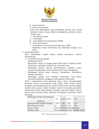 119
MENTERI KESEHATAN
REPUBLIK INDONESIA
iii. muscle relaxant
iv. menurunkan panas
- Pada syok kardiogenik yang disebabkan iskemia atau infark
miokard, tujuan terapi adalah meningkatkan perfusi coroner
dengan cara:
i. vasodilator koroner
ii. trombolitik
iii. Aortic Balloon Counterpulsation (IABP)
iv. intervensi koroner
v. Percutaneous Coronary Intervention atau CABG
Dijalankan sesuai kebutuhan dan dilakukan dengan cara
titrasi
b. Syok hipovolemik
Syok hipovolemik terjadi karena terjadi penurunan volume
intravaskular.
1) Penyebab tersering adalah:
- Kehilangan darah
- Sequestrasi cairan di rongga ketiga (third space), misalnya pada
luka bakar, peritonitis, pankreatitis, obstruksi usus.
- Kehilangan melalui saluran gastrointestinal misalnya: diare,
muntah, penghisapan cairan lambung lewat pipa nasogastrik.
- Kehilangan melalui ginjal misalnya, ketoasidosis diabetikum,
diabetes insipidus.
- Kehilangan melalui kulit misalnya berkeringat, luka bakar,
dermatitis eksfoliatif, gangguan termoregulasi, heat stroke.
Tabel 2 memberikan suatu petunjuk kasar untuk memperkirakan
besarnya volume intravaskuler yang hilang. Perlu dicatat bahwa
mungkin ada ketidaksesuaian di antara tanda-tanda tersebut dengan
kondisi klinis pasien. Dalam keadaan seperti ini menilai perubahan
tanda-tanda klinis lebih penting daripada nilai-nilai absolut. Secara
khusus perlu dicatat bahwa hipotensi merupakan manifestasi akhir
dari syok.
Kehilangan volume intravaskular
(dalam%)
< 15 15-30 30-40 > 40
Tekanan darah sistolik (mmHg) > 110 > 100 < 90 < 90
RR (nafas per menit) 16 16-20 21-26 > 26
Status mental Cemas GelisahBingungLetargi
Capillary refill NormalLambatLambat Sangat lambat
Tabel 2. Gambaran klinis dari syok hipovolemik
 