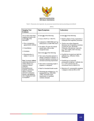 133
MENTERI KESEHATAN
REPUBLIK INDONESIA
Tabel 4. Pneumonia viral, legionella, dan pneumonia bacterial lain disertai pemeriksaan lab definitif
(PNU2)
 