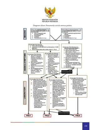 135
MENTERI KESEHATAN
REPUBLIK INDONESIA
Diagram aliran Pneumonia untuk semua pasien
 