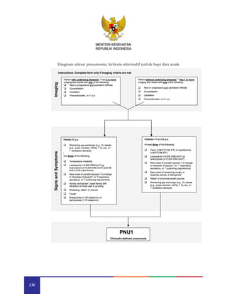 136
MENTERI KESEHATAN
REPUBLIK INDONESIA
Diagram aliran pneumonia, kriteria alternatif untuk bayi dan anak
 