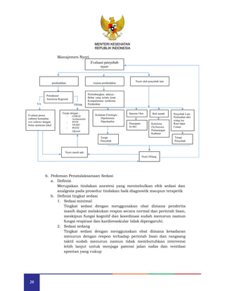 20
MENTERI KESEHATAN
REPUBLIK INDONESIA
6. Pedoman Penatalaksanaan Sedasi
a. Definisi
Merupakan tindakan anestesi yang menimbulkan efek sedasi dan
analgesia pada prosedur tindakan baik diagnostik maupun terapetik
b. Definisi tingkat sedasi
1. Sedasi minimal
Tingkat sedasi dengan menggunakan obat dimana penderita
masih dapat melakukan respon secara normal dan perintah lisan,
meskipun fungsi kognitif dan koordinasi sudah menurun namun
fungsi respirasi dan kardiovaskular tidak dipengaruhi.
2. Sedasi sedang
Tingkat sedasi dengan menggunakan obat dimana kesadaran
menurun dengan respon terhadap perintah lisan dan rangsang
taktil sudah menurun namun tidak membutuhkan intervensi
lebih lanjut untuk menjaga patensi jalan nafas dan ventilasi
spontan yang cukup
Diazepam
IV/PO
Ketolorac
Oxybutynin
Pemasangan
Katheter
Terapi
Penyebab
Terapi
Penyebab
Nyeri oleh penyebab lain
Kelainan Fisiologis :
Hipoksemia
Hiperkarbia
Nyeri Hilang
pembedahan trauma pembedahan
Pertimbangkan adanya :
Bebat yang terlalu ketat
Kompartemen syndrome
Perdarahan
Pemakaian
Anestesia Regional
Nyeri masih ada
Evaluasi posisi
catheter kemudian
test catheter dengan
bolus anestesia lokal
Manajemen Nyeri
Evaluasi penyebab
nyeri
YA TIDAK
Terapi dengan : Spasme Otot Buli penuh
-
-
-
O/PR/IV
Acetaminofen
PO/IV
NSAID
PO/IV
Opioid
Penyebab Lain :
Pemisahan dari
orang tua
Rasa lapar
Cemas
MENTERI KESEHATAN
REPUBLIK INDONESIA
 