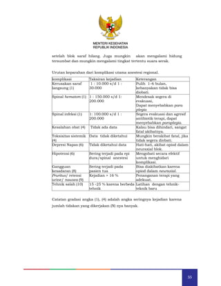 55
MENTERI KESEHATAN
REPUBLIK INDONESIA
setelah blok saraf hilang. Juga mungkin akan mengalami hidung
tersumbat dan mungkin mengalami tingkat tertentu suara serak.
Urutan keparahan dari komplikasi utama anestesi regional.
komplikasi Taksiran kejadian Keterangan
Kerusakan saraf
langsung (1)
1 : 10.000 s/d 1 :
30.000
Pulih 1–6 bulan,
kebanyakan tidak bisa
diobati.
Spinal hematom (1) 1 : 150.000 s/d 1:
200.000
Mendesak segera di
evakuasi,
Dapat menyebabkan para
plegia
Spinal infeksi (1) 1: 100.000 s/d 1 :
200.000
Segera evakuasi dan agresif
antibiotik terapi, dapat
menyebabkan paraplegia.
Kesalahan obat (4) Tidak ada data Kalau bisa dihindari, sangat
fatal akibatnya.
Toksisitas sistemik
(4)
Data tidak diketahui Mungkin berakibat fatal, jika
tidak segera diobati.
Depresi Napas (6) Tidak diketahui data Hati-hati, akibat opiod dalam
neuraxial blok.
Hipotensi (6) Sering terjadi pada epi
dura/spinal anestesi
Mengobati secara efektif
untuk menghidari
komplikasi.
Gangguan
kesadaran (8)
Sering terjadi pada
pasien tua
Bisa diakibatkan karena
opiod dalam neuraxial.
Pruritus/ retensi
urine/ nausea (9)
Kejadian > 16 % Penanganan terapi yang
adekuat.
Tehnik salah (10) 15 -25 % karena berbeda
tehnik
Latihan dengan tehnik-
teknik baru
Catatan gradasi angka (1), (4) adalah angka seringnya kejadian karena
jumlah tidakan yang dikerjakan (N) nya banyak.
MENTERI KESEHATAN
REPUBLIK INDONESIA
 