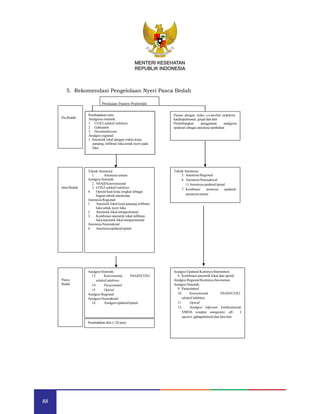 88
MENTERI KESEHATAN
REPUBLIK INDONESIA
Teknik Anestesia:
1. Anestesia umum
Analgesi Sistemik:
2. NSAID konvensional
3. COX2 selektif inhibitor
4. Opioid kuat kerja singkat sebagai
bagian teknik anestesiaa
Anestesia Regional:
1. Anestetik lokal kerja panjang infiltrasi
luka untuk nyeri luka
2. Anestetik lokal intraperitoneal
3. Kombinasi anestetik lokal infiltrasi
luka/anestetik lokal intraperitoneal
Anestesia Neuroaksial:
4. Anestesia epidural/spinal
Analgesi Sistemik:
13. Konvensional NSAID/COX2
selektif inhibitor
14. Paracetamol
15. Opioid
Analgesi Regional
Analgesi Neuroaksial:
16. Analgesi epidural/spinal
Pemindahan dini (<24 jam)
Penilaian Pasien Prabedah
Pasien dengan risiko co-morbid endokrin,
kardiopulmonal, ginjal dan hati
Pertimbangkan penggunaan analgesia
epidural sebagai anestesia tambahan
5. Rekomendasi Pengelolaan Nyeri Pasca Bedah
Teknik Anestesia:
5. Anestesia Regional
6. Anestesia Neuroaksial:
1) Anestesia epidural/spinal
7. Kombinasi anestesia epidural/
anestesia umum
Intra Bedah
Pembedahan rutin
Analgesia sistemik:
1. COX2 selektif inhibitor
2. Gabepatin
3. Dexamethasone
Analgesi regional:
1. Anestetik lokal dengan waktu kerja
panjang, infiltrasi luka untuk nyeri pada
luka
Pra Bedah
Pasca
Bedah
Analgesi Epidural Kontinyu/Intermitten:
8. Kombinasi anestetik lokal dan opioid
Analgesi Regional Kontinyu/Intermitten
Analgesi Sistemik:
9. Paracetamol
10. Konvensional NSAID/COX2
selektif inhibitor
11. Opioid
12. Analgesi Adjuvant: kortikosteroid,
NMDA reseptor antagonist, alf- 2
agonist, gabapentinoid dan lain-lain.
MENTERI KESEHATAN
REPUBLIK INDONESIA
 