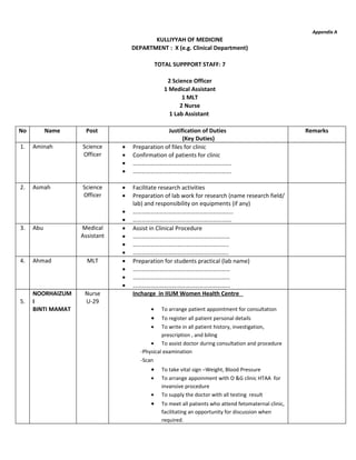 Appendix A
                                          KULLIYYAH OF MEDICINE
                                   DEPARTMENT : X (e.g. Clinical Department)

                                              TOTAL SUPPPORT STAFF: 7

                                                  2 Science Officer
                                                 1 Medical Assistant
                                                        1 MLT
                                                       2 Nurse
                                                   1 Lab Assistant

No         Name     Post                        Justification of Duties                                Remarks
                                                       (Key Duties)
1.   Aminah        Science     •   Preparation of files for clinic
                   Officer     •   Confirmation of patients for clinic
                               •   ………………………………………………………….
                               •   ………………………………………………………….

2.   Asmah         Science     •   Facilitate research activities
                   Officer     •   Preparation of lab work for research (name research field/
                                   lab) and responsibility on equipments (if any)
                               •   …………………………………………………………..
                               •   ………………………………………………………….
3.   Abu           Medical     •   Assist in Clinical Procedure
                   Assistant   •   …………………………………………………………
                               •   ………………………………………………………..
                               •   ………………………………………………………..
4.   Ahmad           MLT       •   Preparation for students practical (lab name)
                               •   …………………………………………………………
                               •   …………………………………………………………
                               •   ………………………………………………………...
     NOORHAIZUM     Nurse          Incharge in IIUM Women Health Centre
5.   I              U-29
     BINTI MAMAT                          •     To arrange patient appointment for consultation
                                          •    To register all patient personal details
                                          • To write in all patient history, investigation,
                                               prescription , and biling
                                          • To assist doctor during consultation and procedure
                                      -Physical examination
                                      -Scan
                                          •     To take vital sign –Weight, Blood Pressure
                                          •     To arrange appoinment with O &G clinic HTAA for
                                                invansive procedure
                                          •     To supply the doctor with all testing result
                                          •     To meet all patients who attend fetomaternal clinic,
                                                facilitating an opportunity for discussion when
                                                required.
 