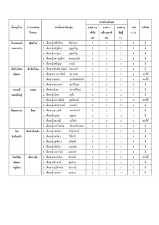 การประเมินผล
ชื่อหมู่บ้าน   ประเภทของ                รายชื่อสมาชิกกลุ่ม              ภาคความ ภาคการ         ภาคการ    รวม    แปลผล
                 ชีวมวล                                                  เข้ าใจ   สร้ างสรรค์  รับรู้   (12)
                                                                           (3)          (3)      (3)
บ้ านคลองอี      ฟางข้ าว   1.   เด็กหญิงศศิปรี ยา     สี หาอาจ              3           3        2       8      ดี
หนองฟาง                     2.   เด็กหญิงณัฐธิดา       บุญเจริ ญ             3           3        3       9      ดี
                            3.   เด็กหญิงนฤมล          บุญเจริ ญ             3           3        2       8      ดี
                            4.   เด็กหญิงพรรณนิภา      พรหมหมัด              3           3        2       8      ดี
                            5.   เด็กหญิงศรัญญา         ดวงดี                3           3        3       9      ดี
ซังข้ าวโพด     ซังข้ าวโพด 1.   เด็กชายฉันท์ทาพัฒน์    รัตนวงศ์             3           2        3       8      ดี
  พัฒนา                     2.   เด็กชายน่านราชันย์     ชะวาเขต              2           2        2       6     พอใช้
                            3.   เด็กชายวงศกร           ละเอียดดีนนท์
                                                                    ั        2           2        2       6     พอใช้
                            4.   เด็กชายอมรเทพ          ศุภวิริยกุล          3           3        3       9      ดี
 หนองอี             แกลบ    1.   เด็กชายภิเษก           ธรรมศิริกุล          3           2        2       7      ดี
แกลบใหญ่                    2.   เด็กหญิงนิศา           อุปรี                2           3        2       7      ดี
                            3.   เด็กหญิงปรางค์ฤดี      ตุดถีนนท์            2           2        2       6     พอใช้
                            4.   เด็กหญิงพัชราภรณ์      กาลจักร์             3           3        2       8      ดี
อ้ อยหรรษา           อ้ อย  1.   เด็กชายสุ รฤทธิ์        ผลาจันทร์           3           3        3       9      ดี
                            2.   เด็กหญิงกุสุมา          พูลผล               2           3        2       7      ดี
                            3.   เด็กหญิงพรรณี          แก้วขา               2           2        2       6     พอใช้
                            4.   เด็กหญิงระวีวรรณ       อัศวแก้วมงคล         3           3        3       9      ดี
  โคก          มันสาปะหลัง 1.    เด็กหญิงชลธิชา        ศรี สุรินทร์          3           3        3       9      ดี
สาปะหลัง                    2.   เด็กหญิงพนิดา         ไม้แก้ว               3           3        3       9      ดี
                            3.   เด็กหญิงสุ พตรา
                                              ั        สมัยศรี               3           3        3       9      ดี
                            4.   เด็กหญิงอัจจิมา       สมสมัย                3           2        3       8      ดี
                            5.   เด็กหญิงวรารัตน์      มาตราช                3           3        3       9      ดี
 ใบปาล์ ม        ต้ นปาล์ ม 1.   เด็กชายพงษ์เทพ        สังขวดี               2           2        2       6     พอใช้
  พัฒนา                     2.   เด็กชายพีรพงศ์        ชุ่มอ่วม              2           3        2       7      ดี
 หมู่บ้าน                   3.   เด็กชานสุ วิจกขณ์
                                                ั      นิลกรณ์               2           2        3       7      ดี
                            4.   เด็กหญิงวาสนา         กุหลาบ                3           2        3       8      ดี
 