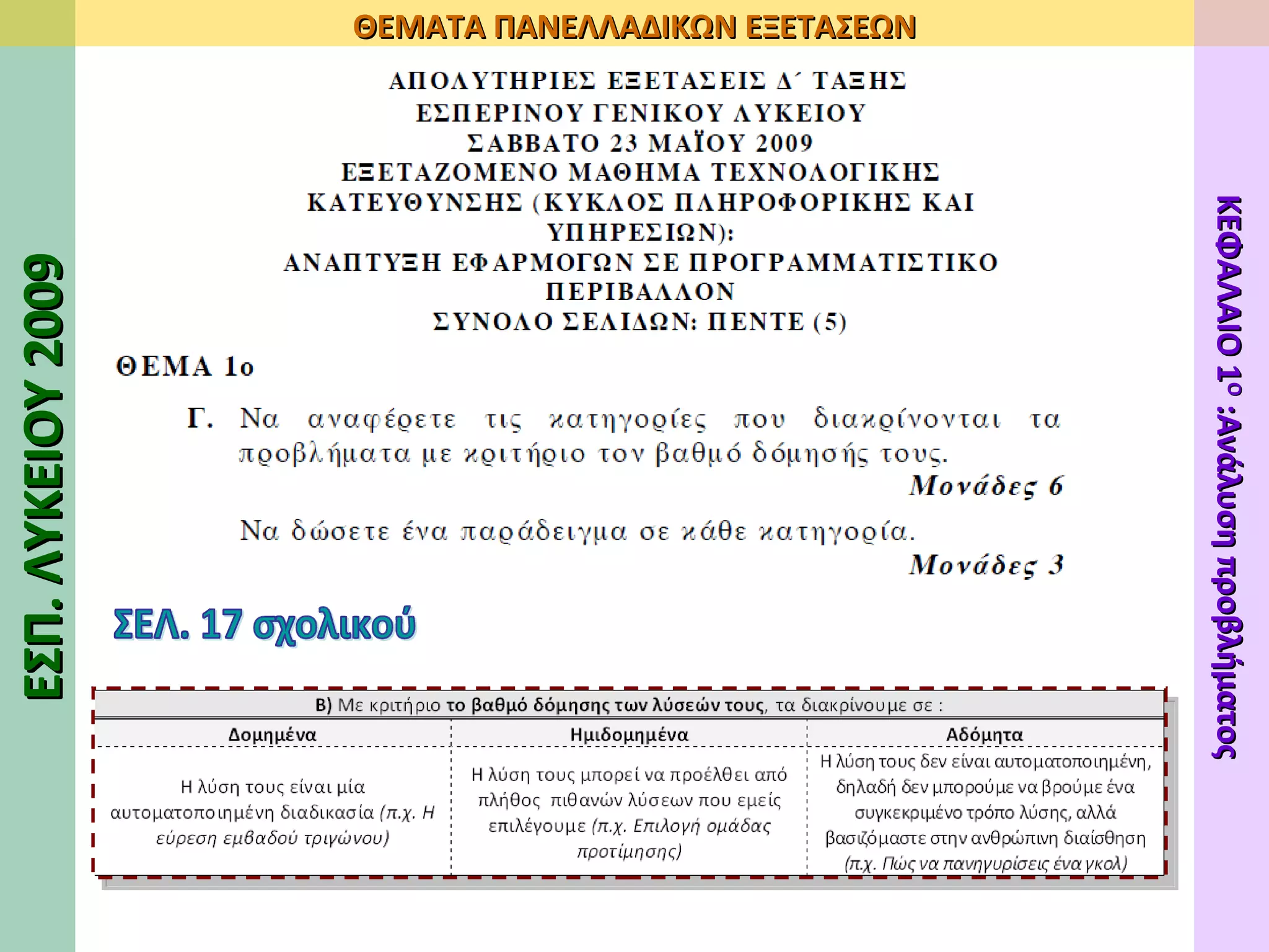ΣΕΛ. 17 σχολικού ΕΣΠ. ΛΥΚΕΙΟΥ 200 9 ΘΕΜΑΤΑ ΠΑΝΕΛΛΑΔΙΚΩΝ ΕΞΕΤΑΣΕΩΝ ΚΕΦΑΛΑΙΟ 1 Ο  :Ανάλυση προβλήματος 