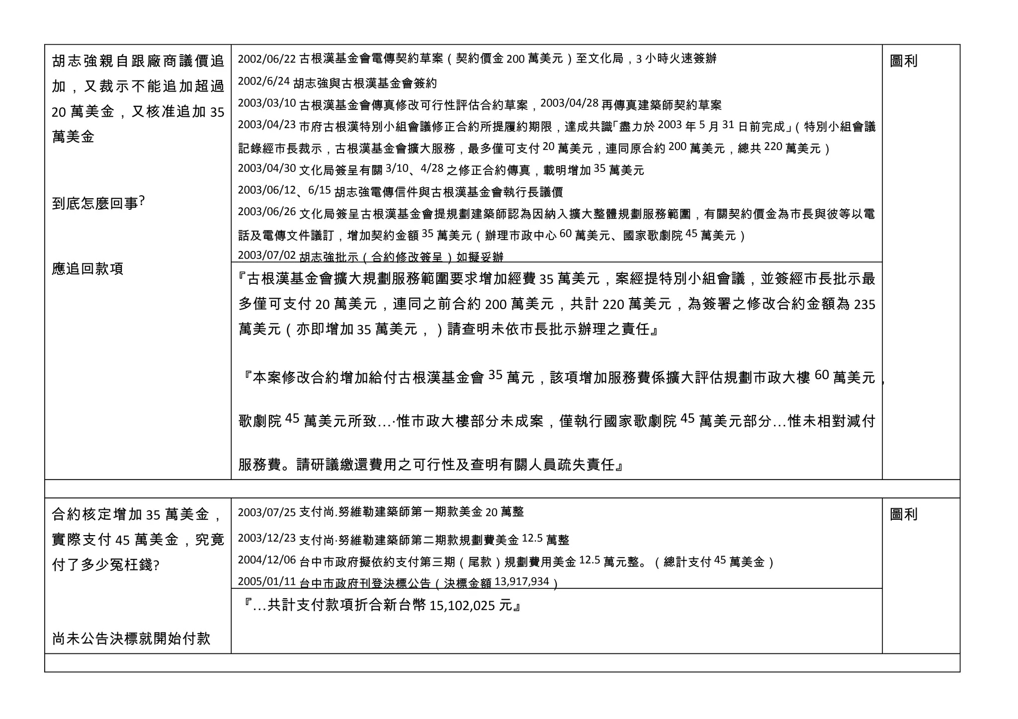 胡 志強親自 跟廠商議價追 2002/06/22 古根漢基金會電傳契約草案（契約價金 200 萬美元）至文化局，3 小時火速簽辦                          圖利
加 ，又 裁示 不能追加 超過 2002/6/24 胡志強與古根漢基金會簽約
                   2003/03/10 古根漢基金會傳真修改可行性評估合約草案，2003/04/28 再傳真建築師契約草案
20 萬美金，又核准追加 35
                   2003/04/23 市府古根漢特別小組會議修正合約所提履約期限，達成共識「盡力於 2003 年 5 月 31 日前完成」（特別小組會議
萬美金
                   記錄經市長裁示，古根漢基金會擴大服務，最多僅可支付 20 萬美元，連同原合約 200 萬美元，總共 220 萬美元）
                   2003/04/30 文化局簽呈有關 3/10、4/28 之修正合約傳真，載明增加 35 萬美元
                   2003/06/12、6/15 胡志強電傳信件與古根漢基金會執行長議價
到底怎麼回事?            2003/06/26 文化局簽呈古根漢基金會提規劃建築師認為因納入擴大整體規劃服務範圍，有關契約價金為市長與彼等以電

                   話及電傳文件議訂，增加契約金額 35 萬美元（辦理市政中心 60 萬美元、國家歌劇院 45 萬美元）
                   2003/07/02 胡志強批示（合約修改簽呈）如擬妥辦
應追回款項
                  『古根漢基金會擴大規劃服務範圍要求增加經費 35 萬美元，案經提特別小組會議，並簽經市長批示最
                   多僅可支付 20 萬美元，連同之前合約 200 萬美元，共計 220 萬美元，為簽署之修改合約金額為 235
                   萬美元（亦即增加 35 萬美元，）請查明未依市長批示辦理之責任』


                   『本案修改合約增加給付古根漢基金會 35 萬元，該項增加服務費係擴大評估規劃市政大樓 60 萬美元，


                   歌劇院 45 萬美元所致….惟市政大樓部分未成案，僅執行國家歌劇院 45 萬美元部分…惟未相對減付


                   服務費。請研議繳還費用之可行性及查明有關人員疏失責任』


合約核定增加 35 萬美金， 2003/07/25 支付尚.努維勒建築師第一期款美金 20 萬整                                          圖利
實際支付 45 萬美金，究竟 2003/12/23 支付尚.努維勒建築師第二期款規劃費美金 12.5 萬整
                   2004/12/06 台中市政府擬依約支付第三期（尾款）規劃費用美金 12.5 萬元整。（總計支付 45 萬美金）
付了多少冤枉錢?
                   2005/01/11 台中市政府刊登決標公告（決標金額 13,917,934）

                   『…共計支付款項折合新台幣 15,102,025 元』

尚未公告決標就開始付款
 