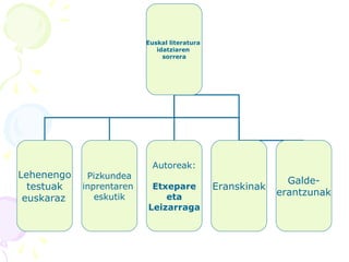 Euskal literatura
idatziaren
sorrera
Lehenengo
testuak
euskaraz
Pizkundea
inprentaren
eskutik
Autoreak:
Etxepare
eta
Leizarraga
Eranskinak
Galde-
erantzunak
 