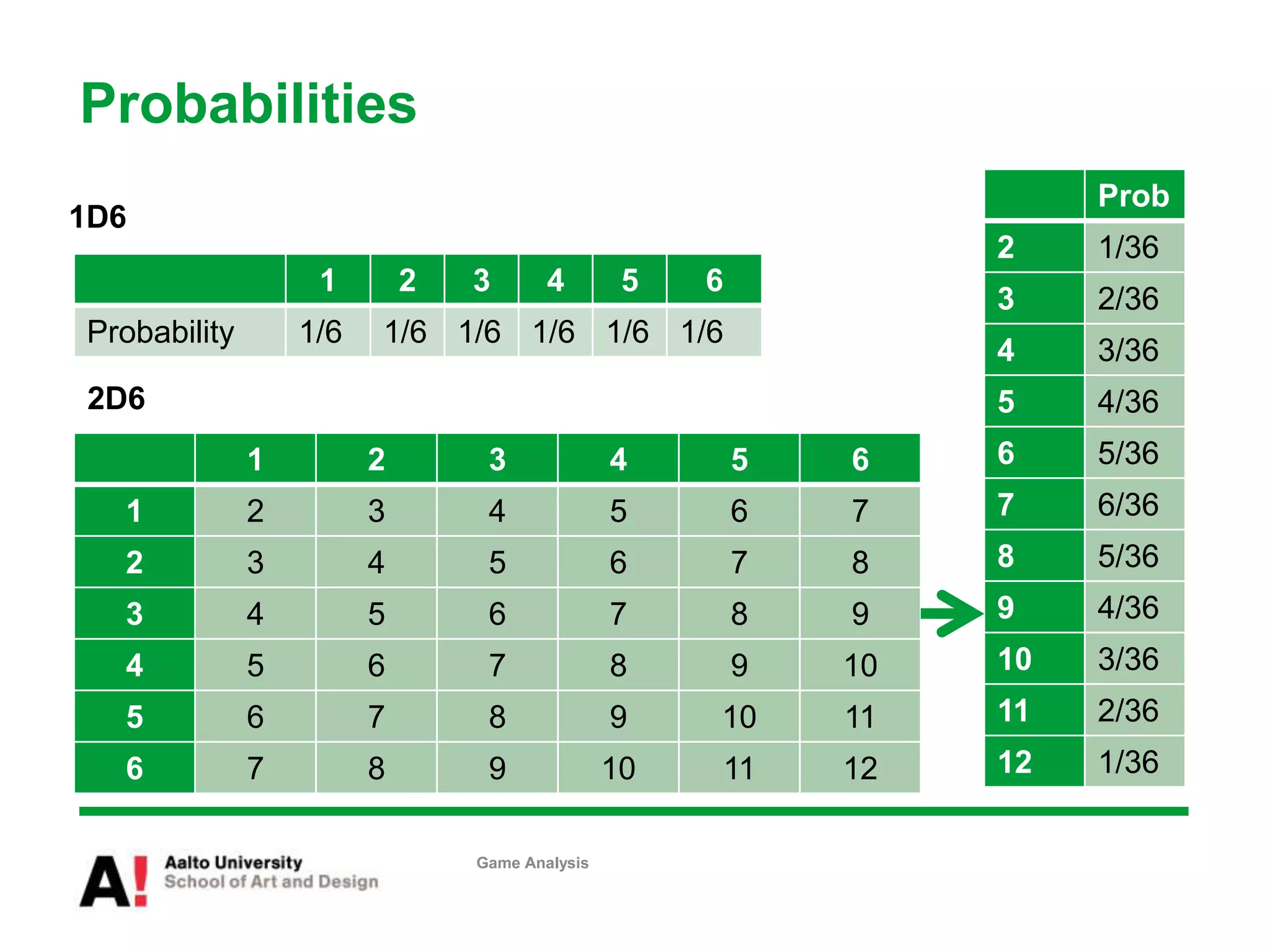 Probabilities
1 2 3 4 5 6
Probability 1/6 1/6 1/6 1/6 1/6 1/6
Game Analysis
1D6
2D6
1 2 3 4 5 6
1 2 3 4 5 6 7
2 3 4 5 6 7 8
3 4 5 6 7 8 9
4 5 6 7 8 9 10
5 6 7 8 9 10 11
6 7 8 9 10 11 12
Prob
2 1/36
3 2/36
4 3/36
5 4/36
6 5/36
7 6/36
8 5/36
9 4/36
10 3/36
11 2/36
12 1/36
 