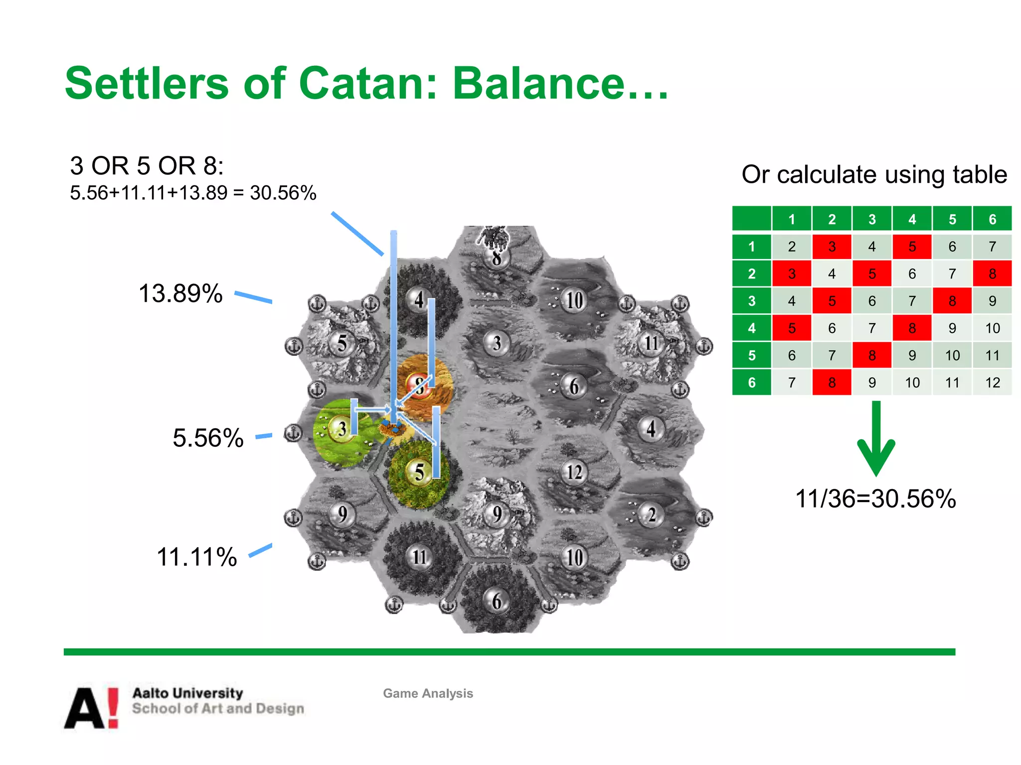Settlers of Catan: Balance…
Game Analysis
5.56%
11.11%
13.89%
3 OR 5 OR 8:
5.56+11.11+13.89 = 30.56%
1 2 3 4 5 6
1 2 3 4 5 6 7
2 3 4 5 6 7 8
3 4 5 6 7 8 9
4 5 6 7 8 9 10
5 6 7 8 9 10 11
6 7 8 9 10 11 12
11/36=30.56%
Or calculate using table
 