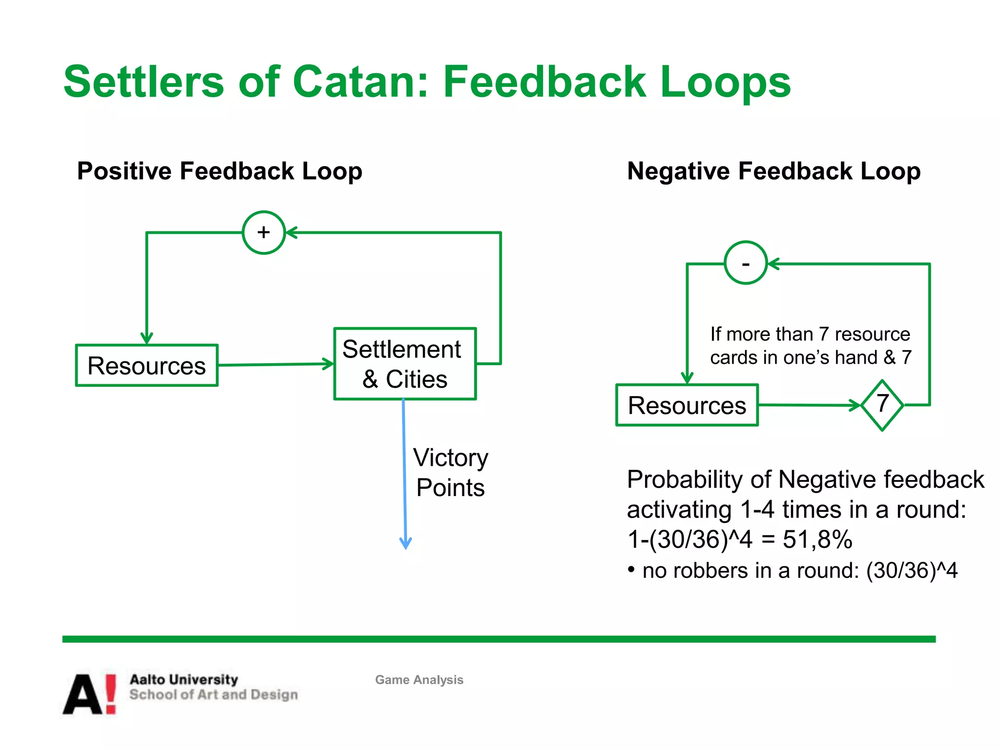Settlers of Catan: Feedback Loops
Game Analysis
Resources
Settlement
& Cities
+
Victory
Points
Positive Feedback Loop Negative Feedback Loop
Probability of Negative feedback
activating 1-4 times in a round:
1-(30/36)^4 = 51,8%
• no robbers in a round: (30/36)^4
Resources
If more than 7 resource
cards in one’s hand & 7
7
-
 