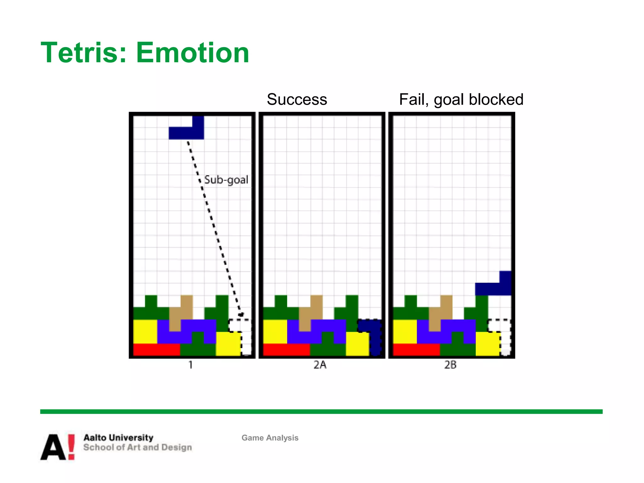 Tetris: Emotion
Game Analysis
Success Fail, goal blocked
 