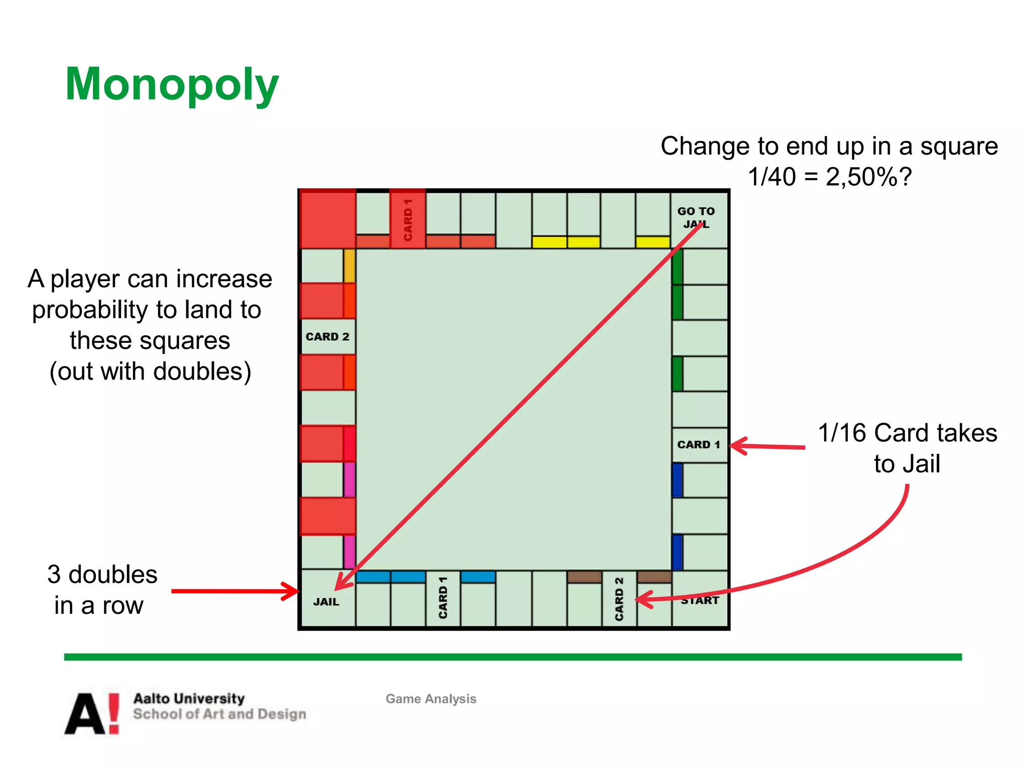 Monopoly
Game Analysis
Change to end up in a square
1/40 = 2,50%?
3 doubles
in a row
1/16 Card takes
to Jail
A player can increase
probability to land to
these squares
(out with doubles)
 