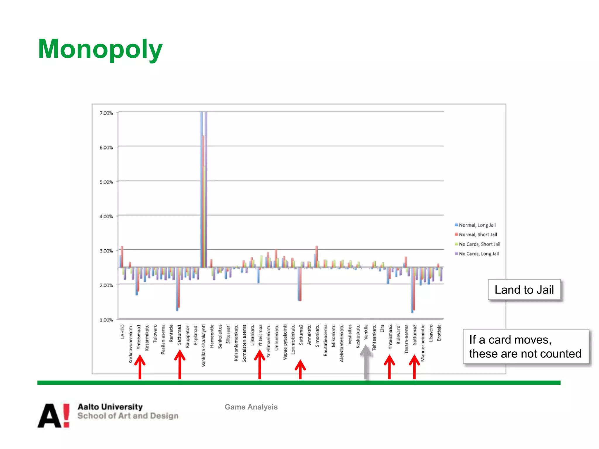 Monopoly
Game Analysis
Land to Jail
If a card moves,
these are not counted
 