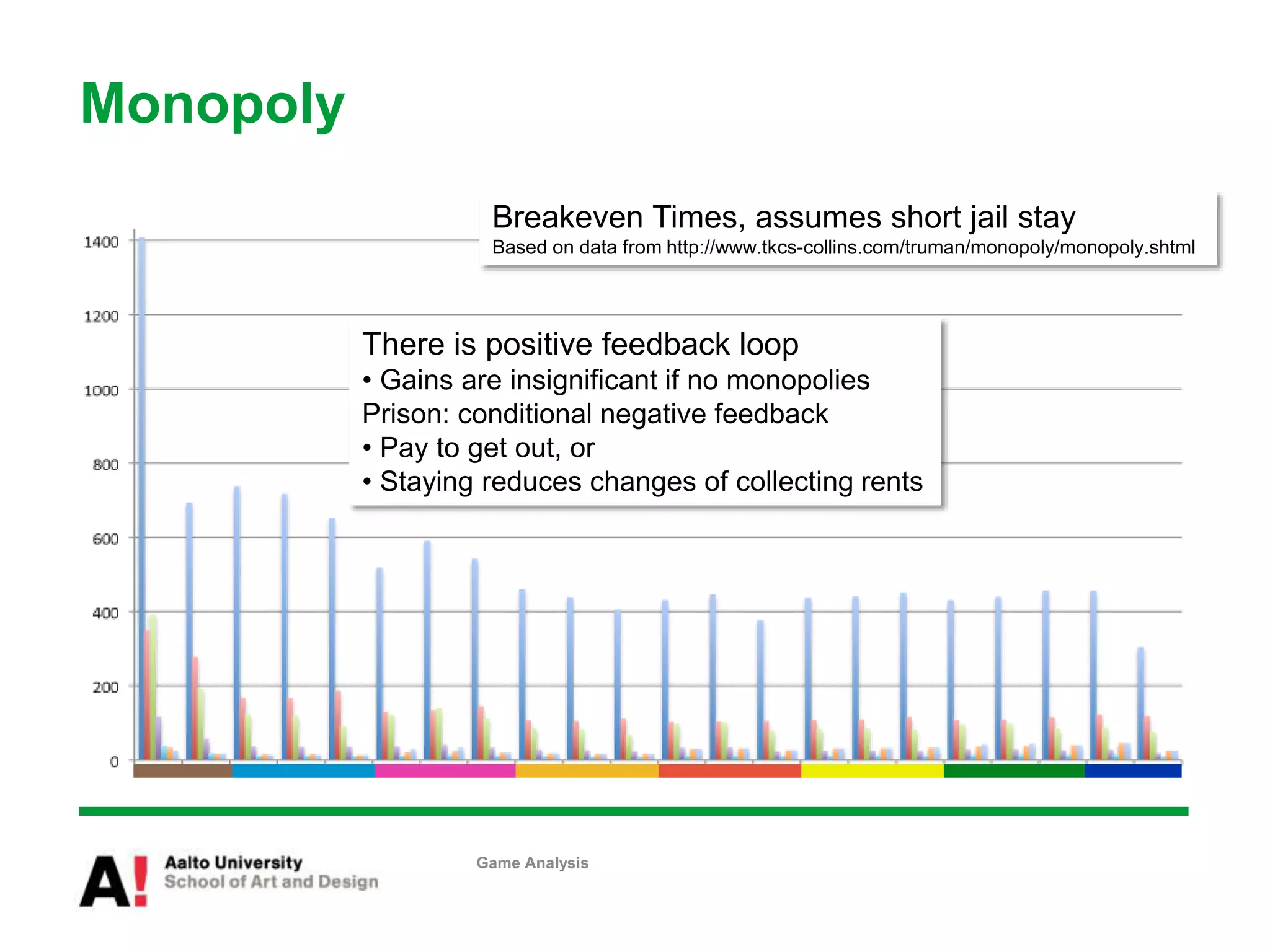 Monopoly
Game Analysis
Breakeven Times, assumes short jail stay
Based on data from http://www.tkcs-collins.com/truman/monopoly/monopoly.shtml
There is positive feedback loop
• Gains are insignificant if no monopolies
Prison: conditional negative feedback
• Pay to get out, or
• Staying reduces changes of collecting rents
 