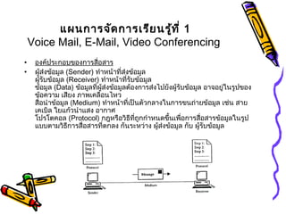 แผนการจัดการเรียนรู้ที่ 1
Voice Mail, E-Mail, Video Conferencing
• องค์ประกอบของการสื่อสาร
• ผู้ส่งข้อมูล (Sender) ทำาหน้าที่ส่งข้อมูล
ผู้รับข้อมูล (Receiver) ทำาหน้าที่รับข้อมูล
ข้อมูล (Data) ข้อมูลที่ผู้ส่งข้อมูลต้องการส่งไปยังผู้รับข้อมูล อาจอยู่ในรูปของ
ข้อความ เสียง ภาพเคลื่อนไหว
สื่อนำาข้อมูล (Medium) ทำาหน้าที่เป็นตัวกลางในการขนถ่ายข้อมูล เช่น สาย
เคเบิล ใยแก้วนำาแสง อากาศ
โปรโตคอล (Protocol) กฎหรือวิธีที่ถูกกำาหนดขึ้นเพื่อการสื่อสารข้อมูลในรูป
แบบตามวิธีการสื่อสารที่ตกลง กันระหว่าง ผู้ส่งข้อมูล กับ ผู้รับข้อมูล
 