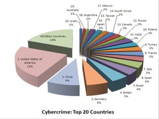 Cyber crime is around us