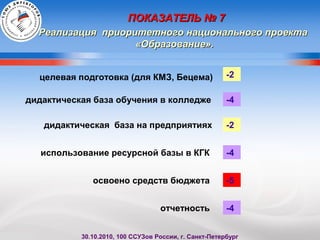 ПОКАЗАТЕЛЬ № 7ПОКАЗАТЕЛЬ № 7
Реализация приоритетного национального проектаРеализация приоритетного национального проекта
«Образование».«Образование».
целевая подготовка (для КМЗ, Бецема)
дидактическая база обучения в колледже
дидактическая база на предприятиях
использование ресурсной базы в КГК
освоено средств бюджета
отчетность
-2
-4
-2
-4
-5
-4
30.10.2010, 100 ССУЗов России, г. Санкт-Петербург
 