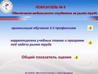 ПОКАЗАТЕЛЬ № 8ПОКАЗАТЕЛЬ № 8
Обеспечение мобильности студентов на рынке трудаОбеспечение мобильности студентов на рынке труда
организация обучения 2-3 профессиям
корректировка учебных планов и программ
под задачи рынка труда
-2
-2
Общий показатель оценки -2
30.10.2010, 100 ССУЗов России, г. Санкт-Петербург
 