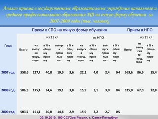 Анализ приема в государственные образовательные учреждения начального и
среднего профессионального образования РФ на очную форму обучения за
2007-2009 годы (тыс. человек)
Годы
Прием в СПО на очную форму обучения Прием в НПО
Всего
из 11 кл из НПО
Всего
из 11 кл
из
выпус
ка
текущ.
года
в % к
обще
му
прие
му
выпус
к
прош
лых
лет
в % к
общ
ему
прие
му
из
выпуск
а
текущ.
года
в % к
обще
му
прие
му
вы-
пуск
прош
лых
лет
в % к
обще
му
прие
му
из
выпу
ска
те-
кущ.
года
в % к
обще-
му
прие-
му
2007 год 558,6 227,7 40,8 19,9 3,6 22,1 4,0 2,4 0,4 563,6 86,9 15,4
2008 год 506,3 175,4 34,6 19,1 3,8 15,9 3,1 3,0 0,6 525,0 67,0 12,8
2009 год 503,7 151,1 30,0 14,8 2,9 15,9 3,2 2,7 0,5
30.10.2010, 100 ССУЗов России, г. Санкт-Петербург
 