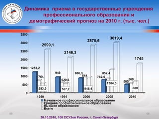 6868
1252,2
754
583,9
2590,1
949
629,6
567,7
2146,3
886,3
844
946,4
2870,6
782,5
852,4
1384,5
3019,4
505
560
680
1745
0
500
1000
1500
2000
2500
3000
3500
1990 1994 2000 2005 2010
Начальное профессиональное образование
Среднее профессиональное образование
Высшее образование
Всего
Динамика приема в государственные учреждения
профессионального образования и
демографический прогноз на 2010 г. (тыс. чел.)
30.10.2010, 100 ССУЗов России, г. Санкт-Петербург
 