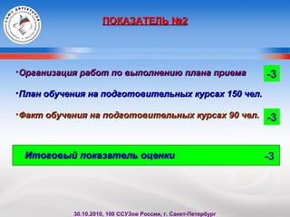 •Организация работ по выполнению плана приемаОрганизация работ по выполнению плана приема
•План обучения на подготовительных курсах 150 чел.План обучения на подготовительных курсах 150 чел.
•Факт обучения на подготовительных курсах 90 чел.Факт обучения на подготовительных курсах 90 чел.
Итоговый показатель оценкиИтоговый показатель оценки
ПОКАЗАТЕЛЬ №2ПОКАЗАТЕЛЬ №2
-3
-3
-3
30.10.2010, 100 ССУЗов России, г. Санкт-Петербург
 