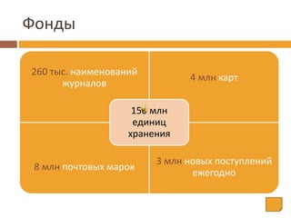 Фонды
260 тыс. наименований
журналов
4 млн карт
8 млн почтовых марок
3 млн новых поступлений
ежегодно
150 млн
единиц
хранения
 