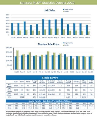 Sarasota MLSSM
Statistics October 2010
Statistics were compiled on properties listed in the MLS by members of the Sarasota Association of Realtors® as of Nov. 10th, 2010,
including some listings in Manatee, Englewood, Venice, and other areas. Single-family statistics are tabulated using property styles of
single-family and villa. Condo statistics include condo, co-op, and townhouse.
Source: Sarasota Association of Realtors®
0
100
200
300
400
500
600
700
Oct‐09 Nov‐09 Dec‐09 Jan‐10 Feb‐10 Mar‐10 Apr‐10 May‐10 Jun‐10 Jul‐10 Aug‐10 Sep‐10 Oct‐10
Unit Sales Single Family
Condo
$0
$50,000
$100,000
$150,000
$200,000
$250,000
Oct.09 Nov. 09 Dec‐09 Jan‐10 Feb‐10 Mar‐10 Apr‐10 May‐10 Jun‐10 Jul‐10 Aug‐10 Sep‐10 Oct‐10
Single Family
CondoMedian Sale Price
Single Family – Sale Price Vs. List Price % Rates
  Jan  Feb  Mar  Apr  May  Jun  Jul  Aug  Sept  Oct  Nov  Dec 
2009  93.0  93.1  92.5  92.4  93.2  93.8  93.2  93.6  94.2  94.4  94.1  94.2 
2010  94.4  92.8  95.2  94.8  95.2  95.3  94.7  95.2  94.6  95.2  ‐  ‐ 
 
Single Family 
 
#Active  #Sold  %Sold 
Average 
DOM 
Median 
Sale Prices 
Median Last 
12 Months 
Months 
Inventory 
Pending 
Reported 
%Pending 
# New 
Listings 
# Off 
Market 
This 
Month 
3,899  351  9.0  170  $147,500  $163,950  11.1  608  15.6  544  197 
This 
Month 
Last Year 
3,895  419  10.8  186  $151,000  $160,000  9.3  601  15.4  805  212 
Last 
Month 
4,007  404  9.9  179  $155,500  $164,000  9.9  553  13.8  824  230 
YTD  ‐  4,583  ‐  174  $163,000  ‐  ‐  6,307  ‐  8,256  ‐ 
 
 
16	 DECEMBER 2010	 Sarasota Realtor® Magazine	 www.sarasotarealtors.com
 